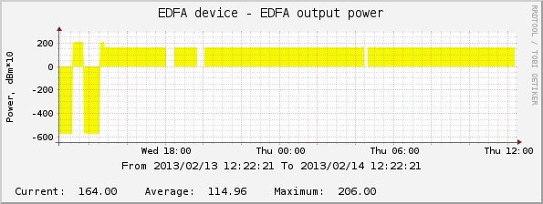 Уровень сигнала на выходе EDFA