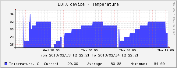 Температура в корпусе DWDM EDFA