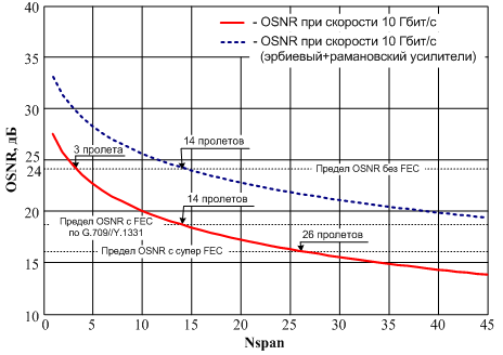 Зависимость OSNR от количества пролетов Nspan для STM-64