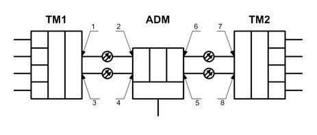 Схема системы передачи на базе технологии SDH/SONET