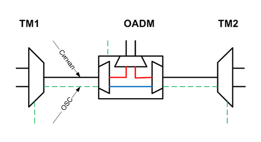 Схема линии передачи на базе технологии WDM
