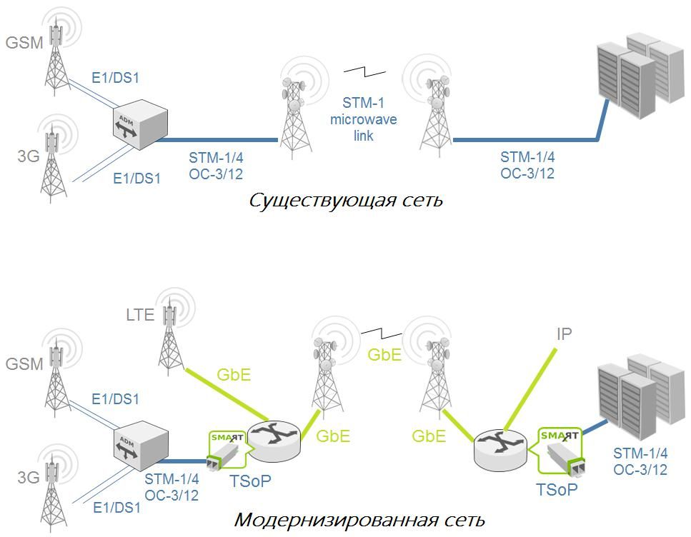 Модернизация радиоканала STM-1 в Gigabit Ethernet