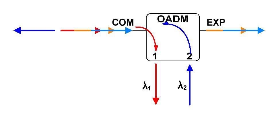 принцип работы однонаправленного OADM модуля