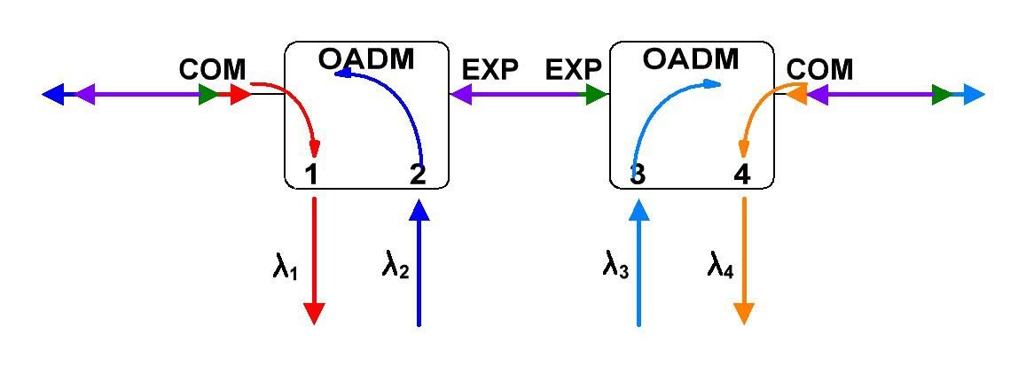 принцип работы двунаправленного OADM модуля